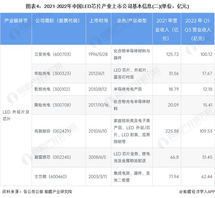 【最全】2023年中国LED芯片产业上市公司全方位对比(附业务布局汇总、业绩对比、业务规划等)