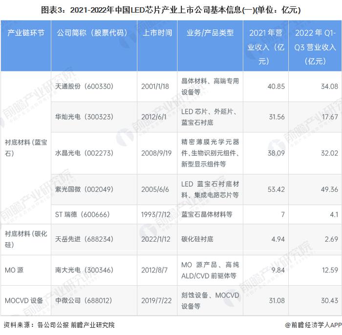 【最全】2023年中国LED芯片产业上市公司全方位对比(附业务布局汇总、业绩对比、业务规划等)