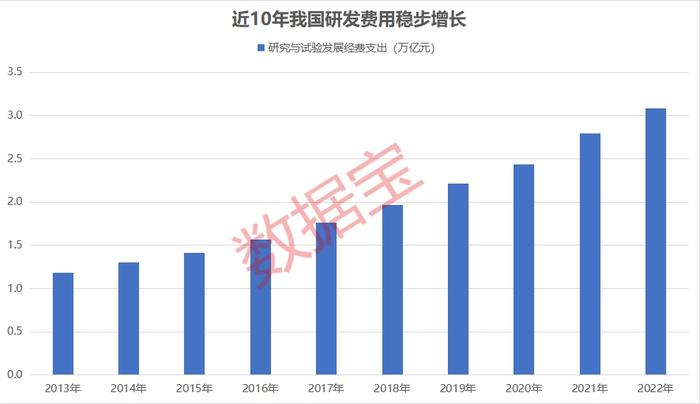 我国研发经费突破3万亿元！A股前三季度研发支出增超两成，这些上市公司研发支出超100亿