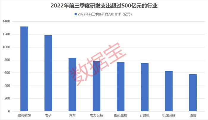 我国研发经费突破3万亿元！A股前三季度研发支出增超两成，这些上市公司研发支出超100亿