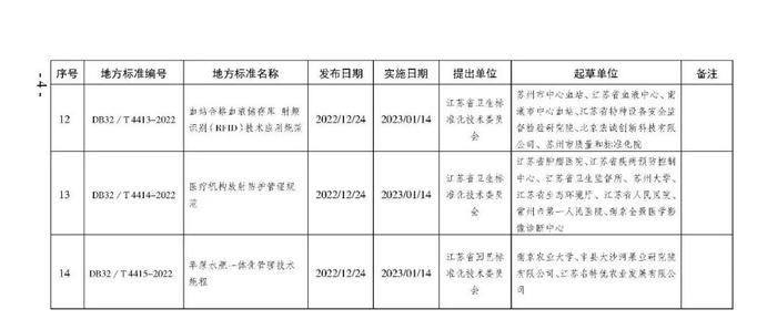 【政策资讯】标准前沿丨江苏省发布《富硒土壤调查规程》等多项地方标准