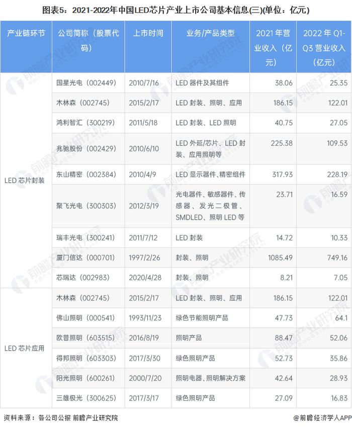 【最全】2023年中国LED芯片产业上市公司全方位对比(附业务布局汇总、业绩对比、业务规划等)