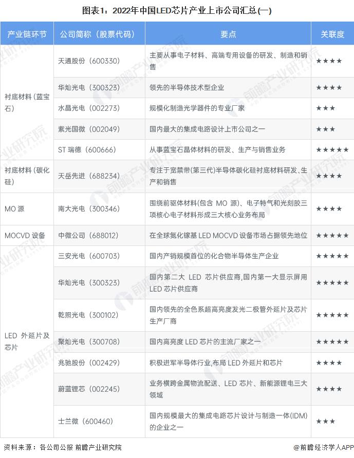 【最全】2023年中国LED芯片产业上市公司全方位对比(附业务布局汇总、业绩对比、业务规划等)