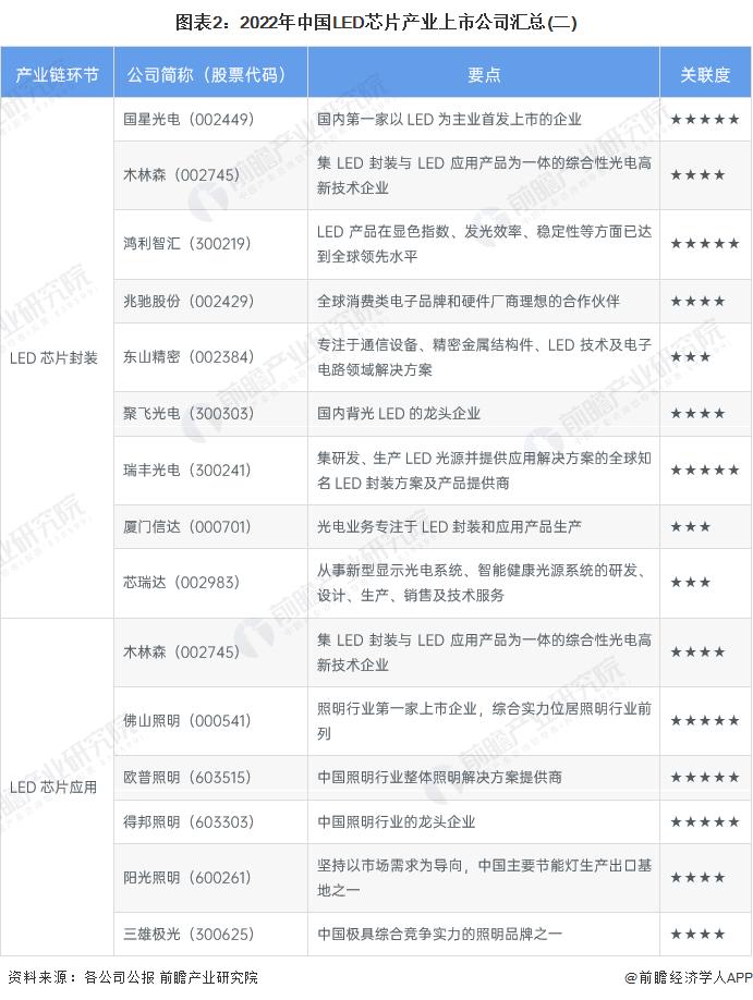 【最全】2023年中国LED芯片产业上市公司全方位对比(附业务布局汇总、业绩对比、业务规划等)