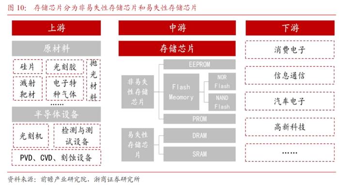 龙头连续两个20CM涨停！全球存储芯片市场规模未来近2万亿，产业链受益上市公司一览