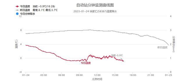 8℃！今晨上海冷到发紫！有地方飞机舱门被冻住了……