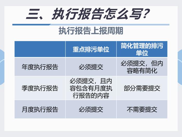 排污许可执行报告填报教程看这里｜指南