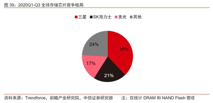 龙头连续两个20CM涨停！全球存储芯片市场规模未来近2万亿，产业链受益上市公司一览