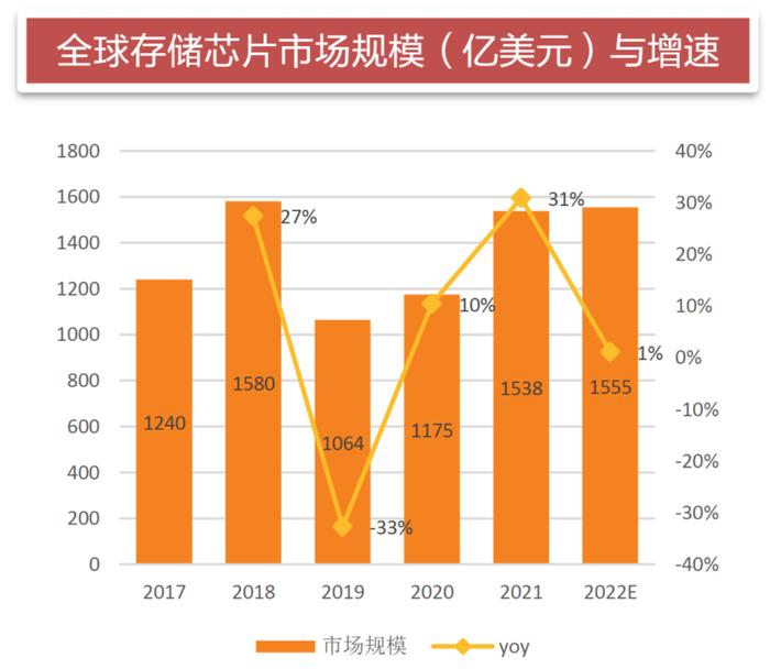 龙头连续两个20CM涨停！全球存储芯片市场规模未来近2万亿，产业链受益上市公司一览