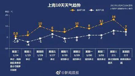 8℃！今晨上海冷到发紫！有地方飞机舱门被冻住了……