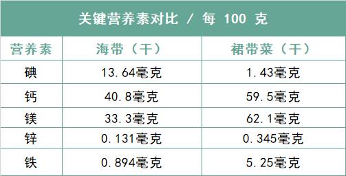 裙带菜和海带有啥区别？哪个营养更丰富？别再傻傻分不清了！