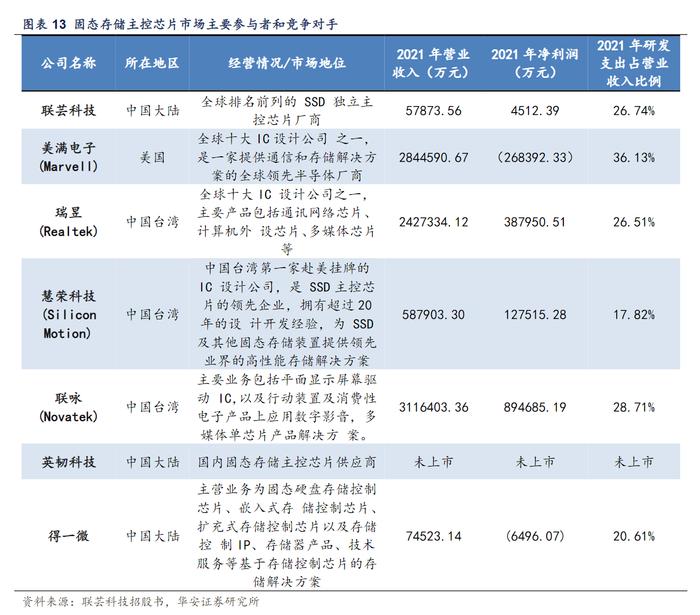 龙头连续两个20CM涨停！全球存储芯片市场规模未来近2万亿，产业链受益上市公司一览