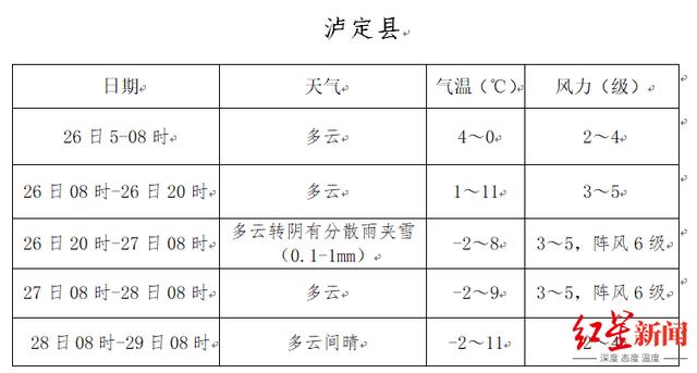 四川省气象台发布泸定天气预报：多云无雨，警惕道路结冰