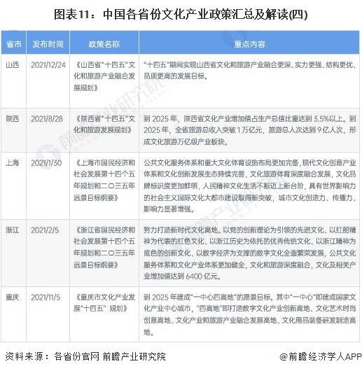 重磅！2023年中国及31省市文化产业政策汇总及解读（全）逐步凸显文化产业的支柱地位