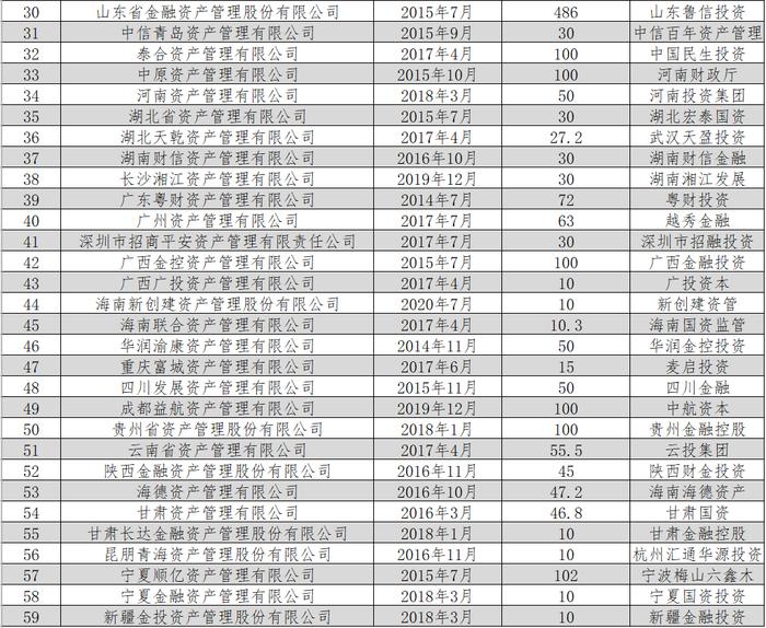 中国金融资产管理公司大全（2023版）