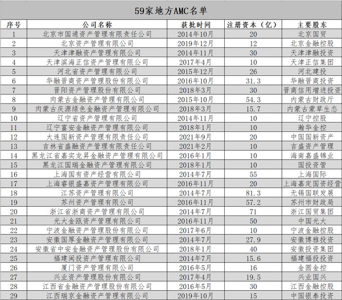 中国金融资产管理公司大全（2023版）