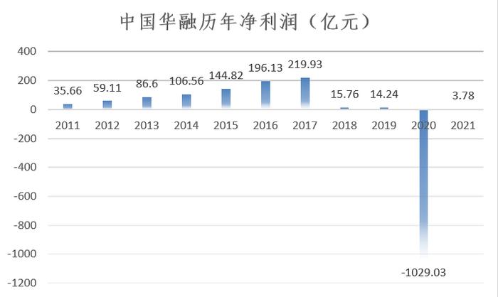 中国金融资产管理公司大全（2023版）