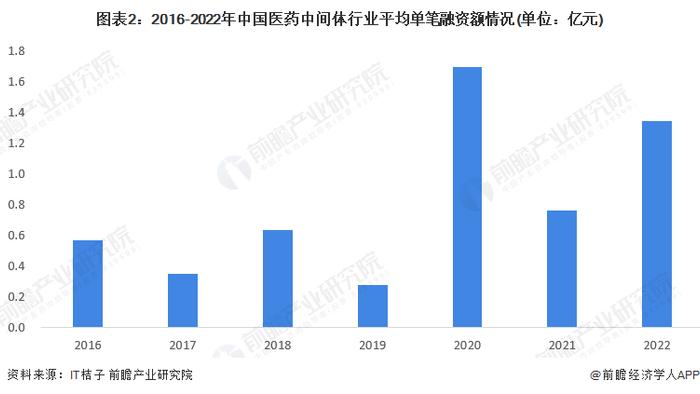 2023年中国医药中间体行业投融资现状分析 医药中间体行业2020年融资金额达到峰值【组图】