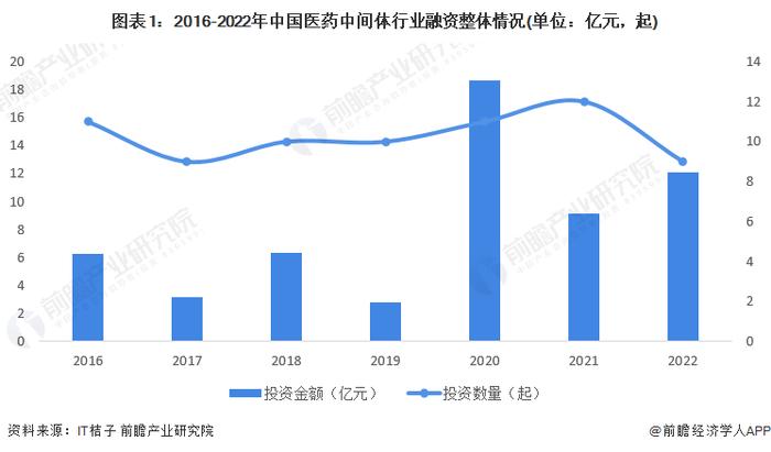 2023年中国医药中间体行业投融资现状分析 医药中间体行业2020年融资金额达到峰值【组图】