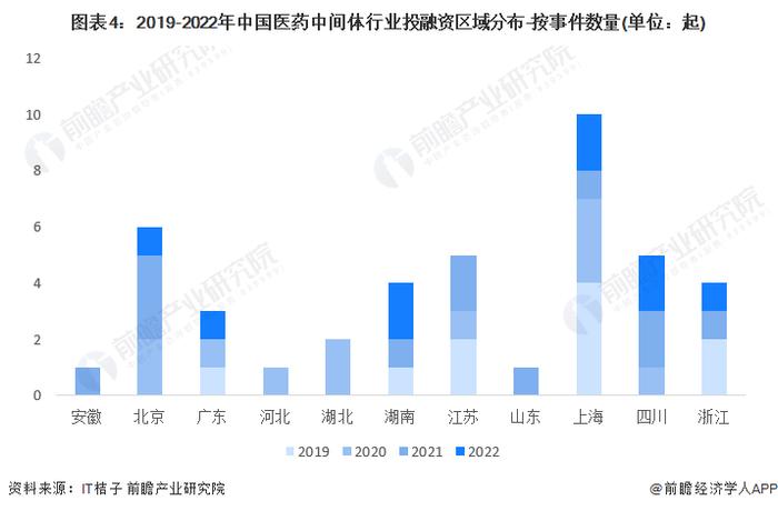 2023年中国医药中间体行业投融资现状分析 医药中间体行业2020年融资金额达到峰值【组图】