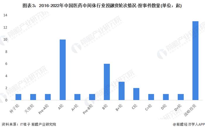 2023年中国医药中间体行业投融资现状分析 医药中间体行业2020年融资金额达到峰值【组图】