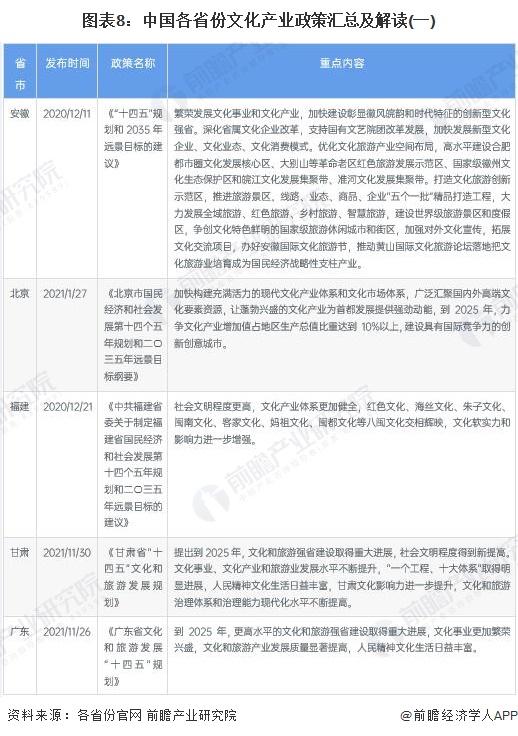 重磅！2023年中国及31省市文化产业政策汇总及解读（全）逐步凸显文化产业的支柱地位