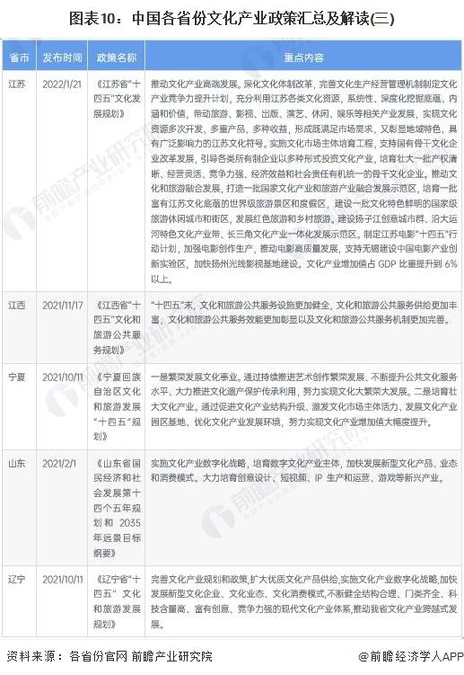 重磅！2023年中国及31省市文化产业政策汇总及解读（全）逐步凸显文化产业的支柱地位