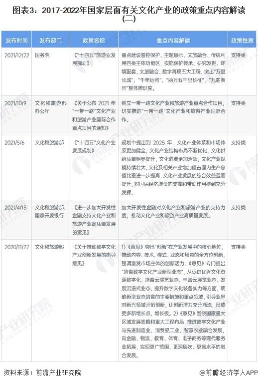 重磅！2023年中国及31省市文化产业政策汇总及解读（全）逐步凸显文化产业的支柱地位