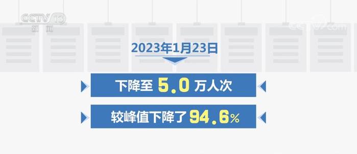 全国乡镇发热门诊就诊人数较峰值下降94.6%