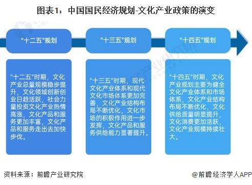 重磅！2023年中国及31省市文化产业政策汇总及解读（全）逐步凸显文化产业的支柱地位