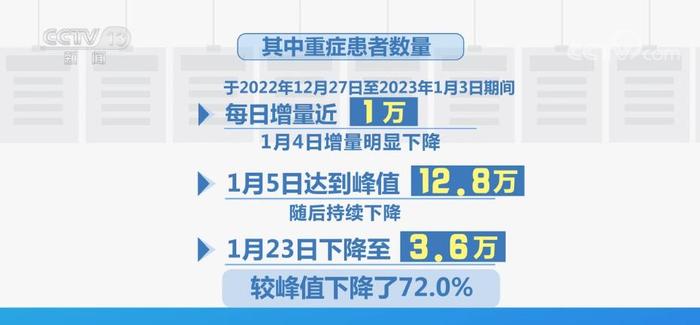 全国乡镇发热门诊就诊人数较峰值下降94.6%