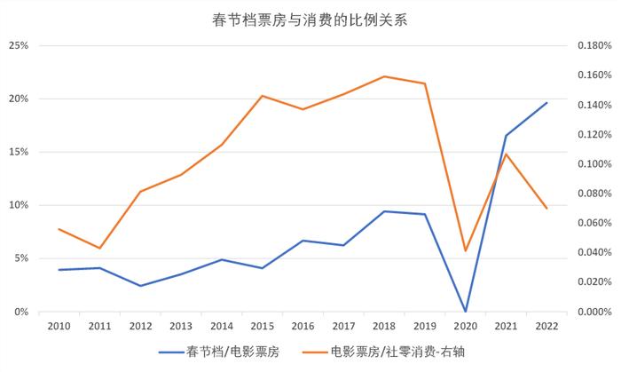 春节档票房逆势走强及其宏观含义