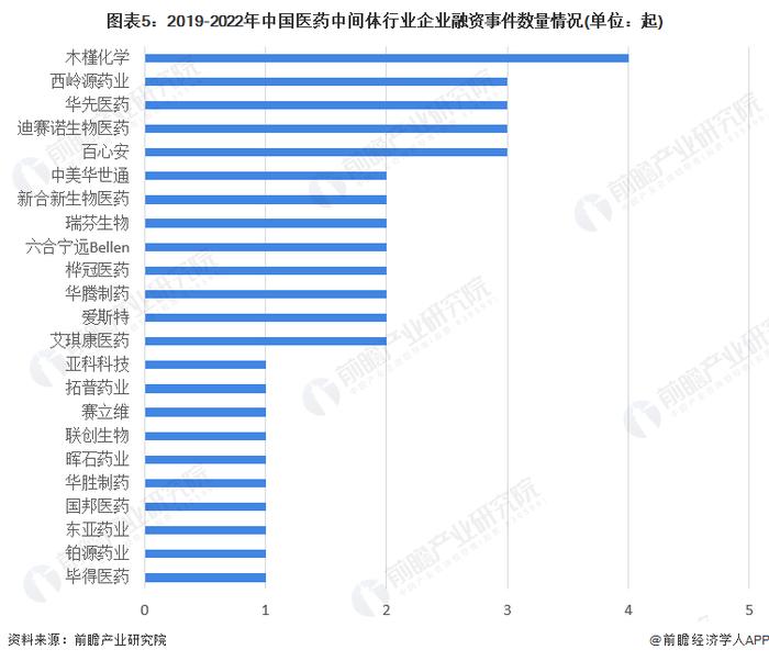 2023年中国医药中间体行业投融资现状分析 医药中间体行业2020年融资金额达到峰值【组图】