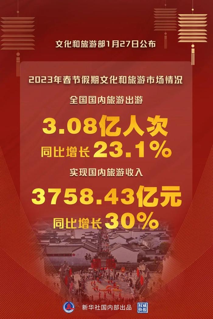 “离家的全国统一仪式”刷屏！3758.43亿元，这三座城市最热门！暴增640%，这类旅行太火爆了