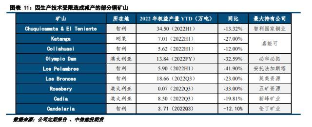 铜矿供给专题研究：2023年矿端产出增长可期