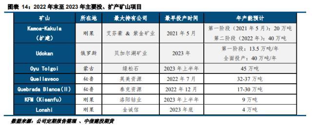 铜矿供给专题研究：2023年矿端产出增长可期