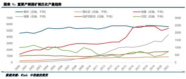 铜矿供给专题研究：2023年矿端产出增长可期