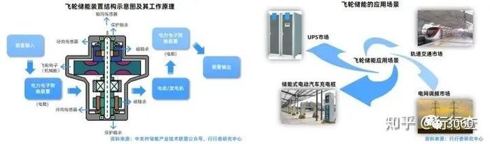 飞轮储能的工作原理及技术现状