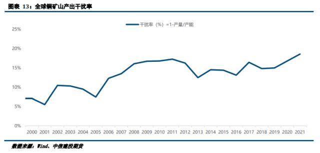 铜矿供给专题研究：2023年矿端产出增长可期