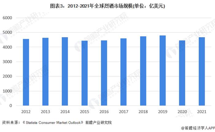 2023年全球烈酒行业市场现状及竞争格局分析 茅台酒品牌价值高居全球烈酒品牌榜首【组图】