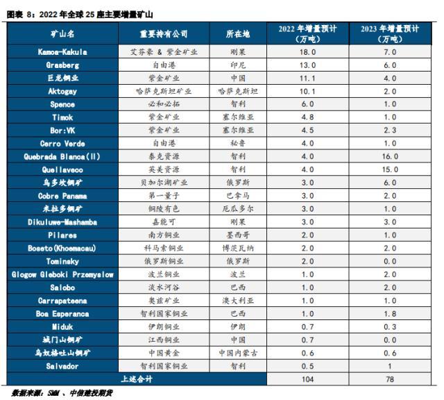 铜矿供给专题研究：2023年矿端产出增长可期