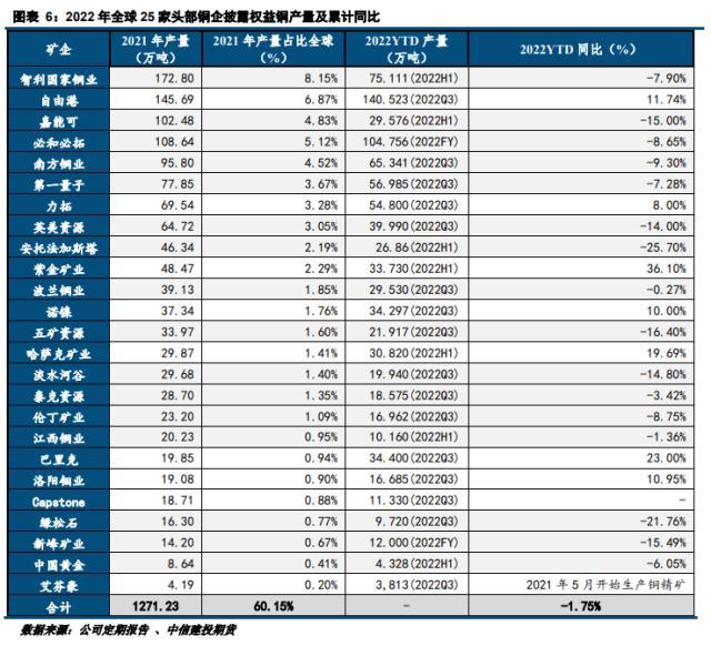 铜矿供给专题研究：2023年矿端产出增长可期