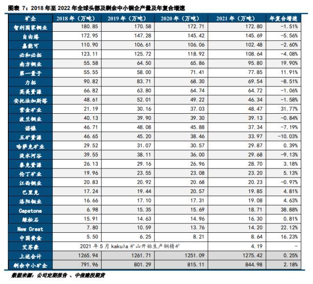 铜矿供给专题研究：2023年矿端产出增长可期