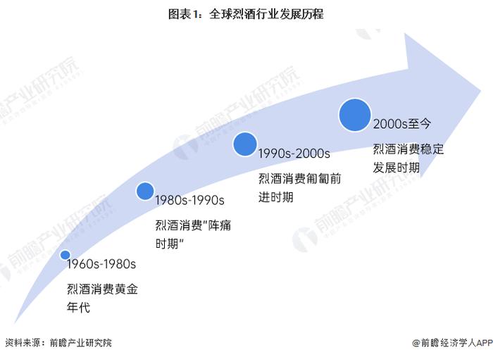 2023年全球烈酒行业市场现状及竞争格局分析 茅台酒品牌价值高居全球烈酒品牌榜首【组图】