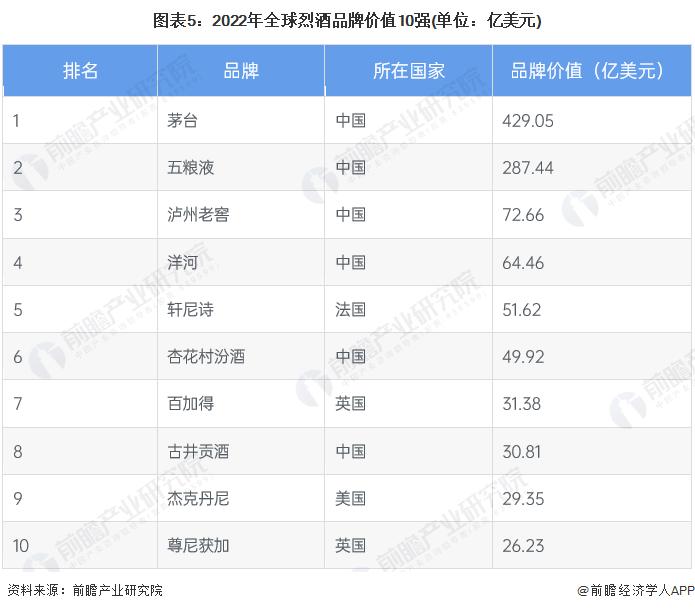 2023年全球烈酒行业市场现状及竞争格局分析 茅台酒品牌价值高居全球烈酒品牌榜首【组图】