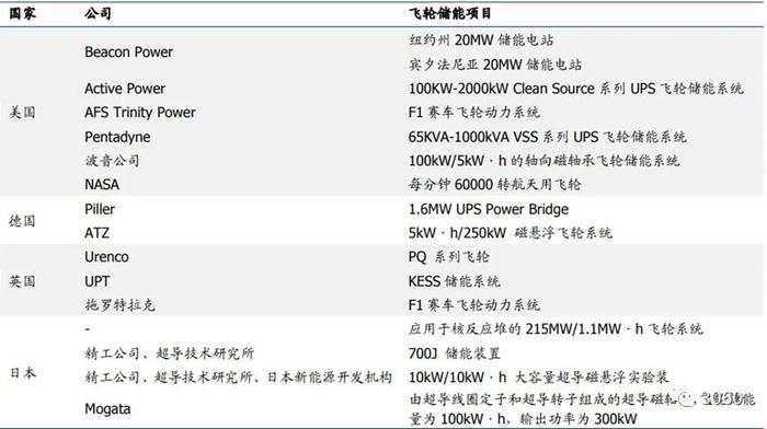 飞轮储能的工作原理及技术现状