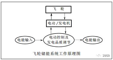 飞轮储能的工作原理及技术现状