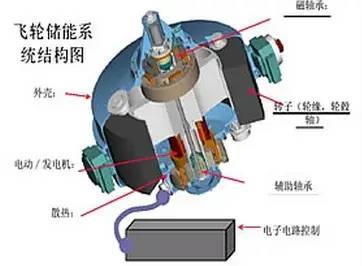 飞轮储能的工作原理及技术现状