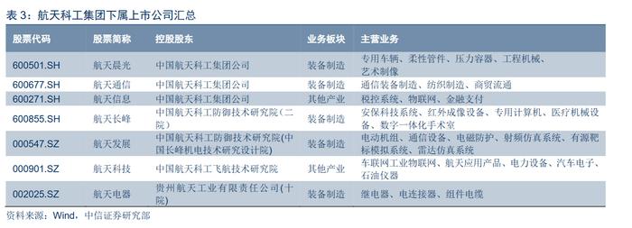 军工央企改革如火如荼！航天科工集团推进优质企业资产证券化，受益上市公司一览