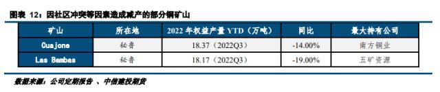 铜矿供给专题研究：2023年矿端产出增长可期